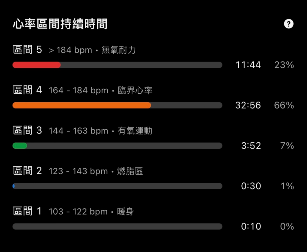 Garmin活動紀錄提供各個心率區間的持續時間